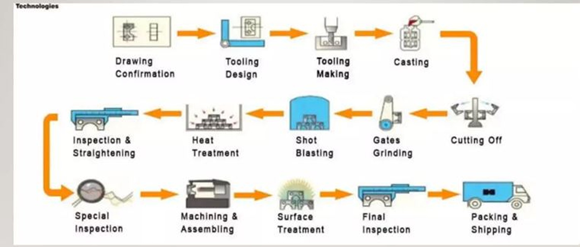 High pressure die casting