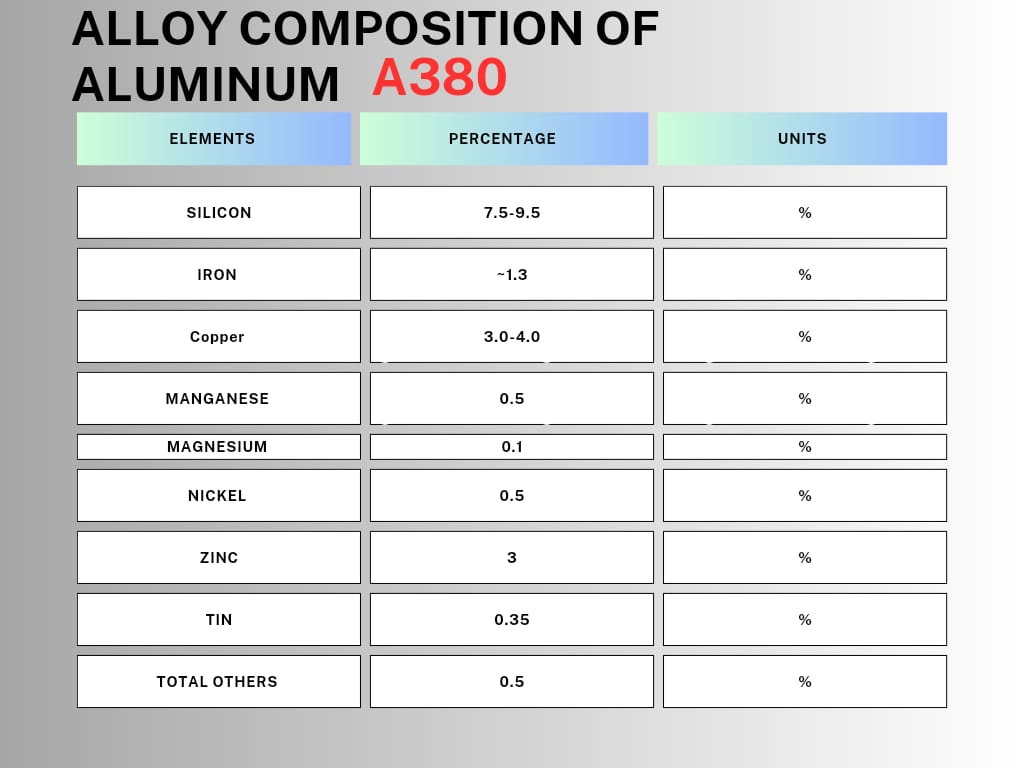 a380 aluminum alloy composition