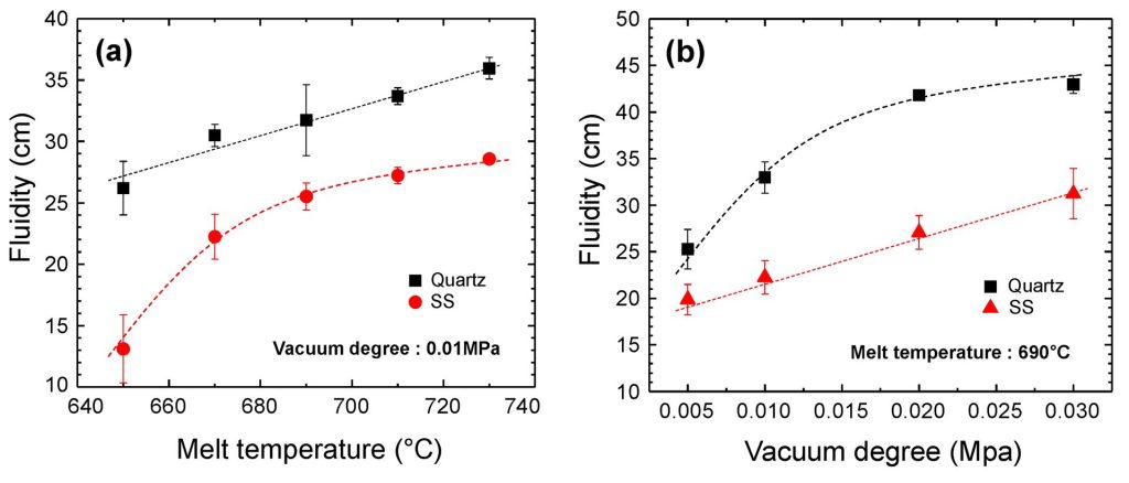 fludità alluminio pressofuso