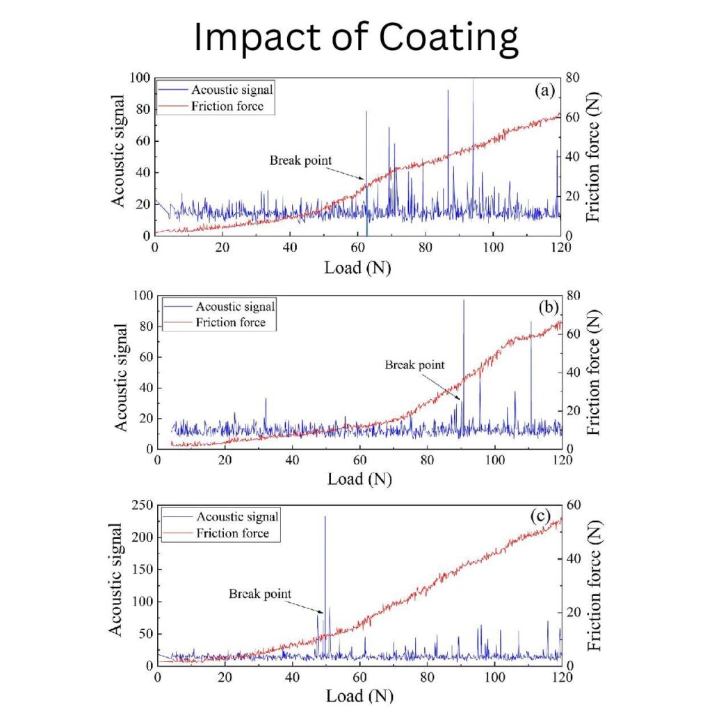 coating tin impact