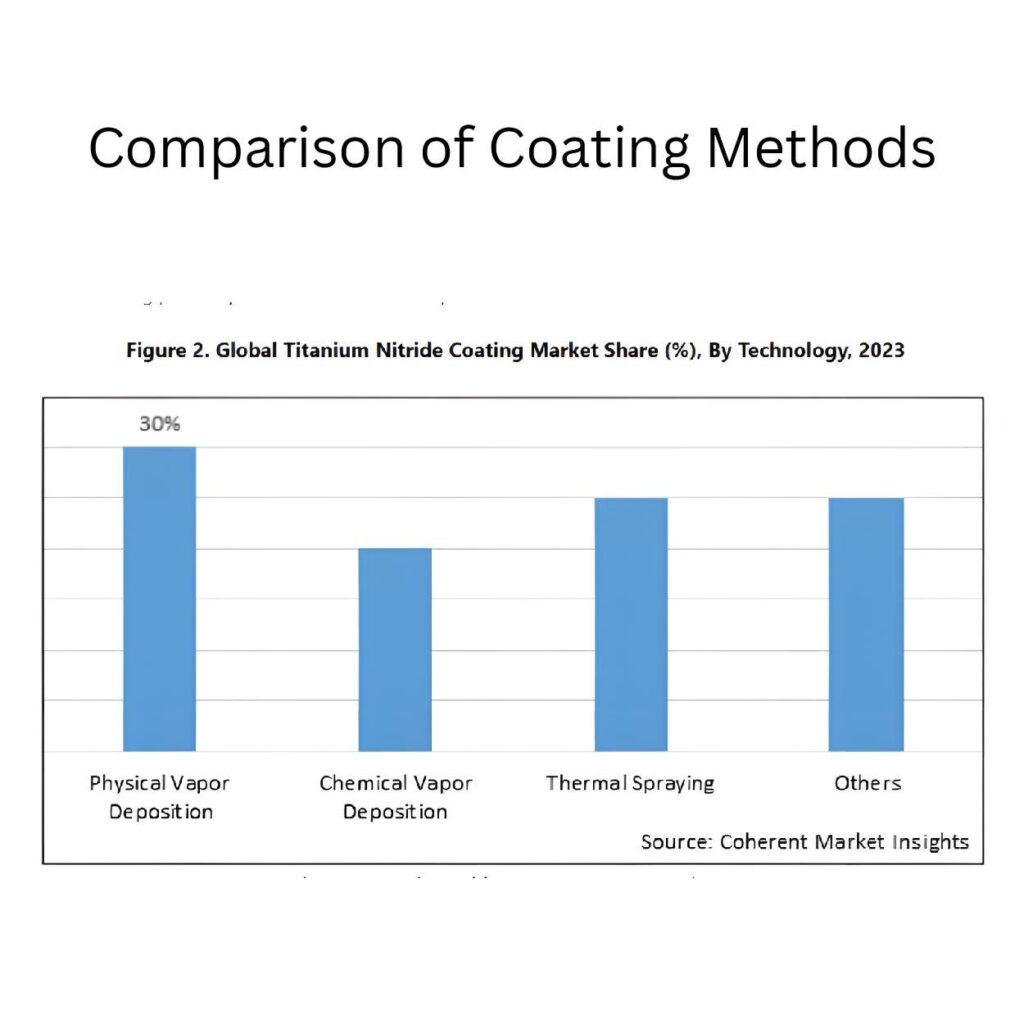 tin coating methods comparison