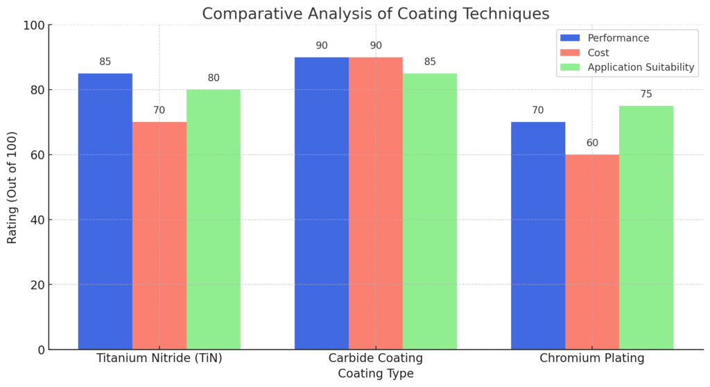 tin coating techniques