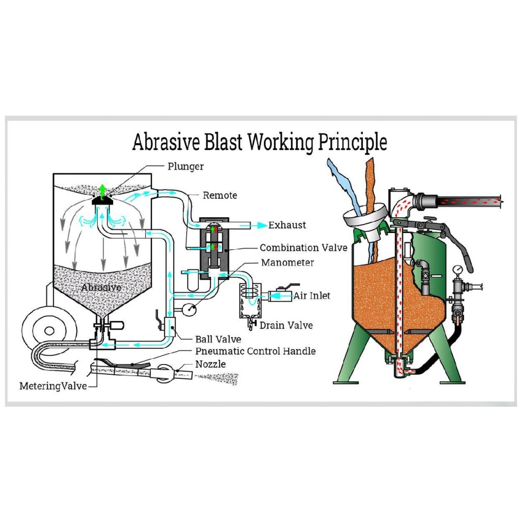 Sablage abrasif