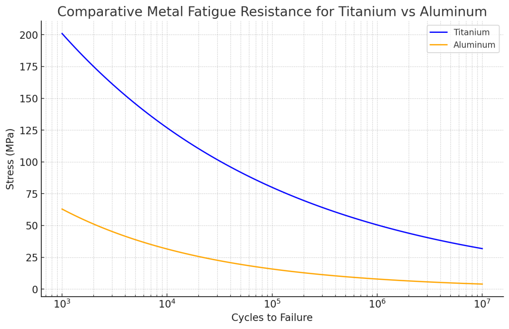 la résistance à la fatigue du titane par rapport à l'aluminium