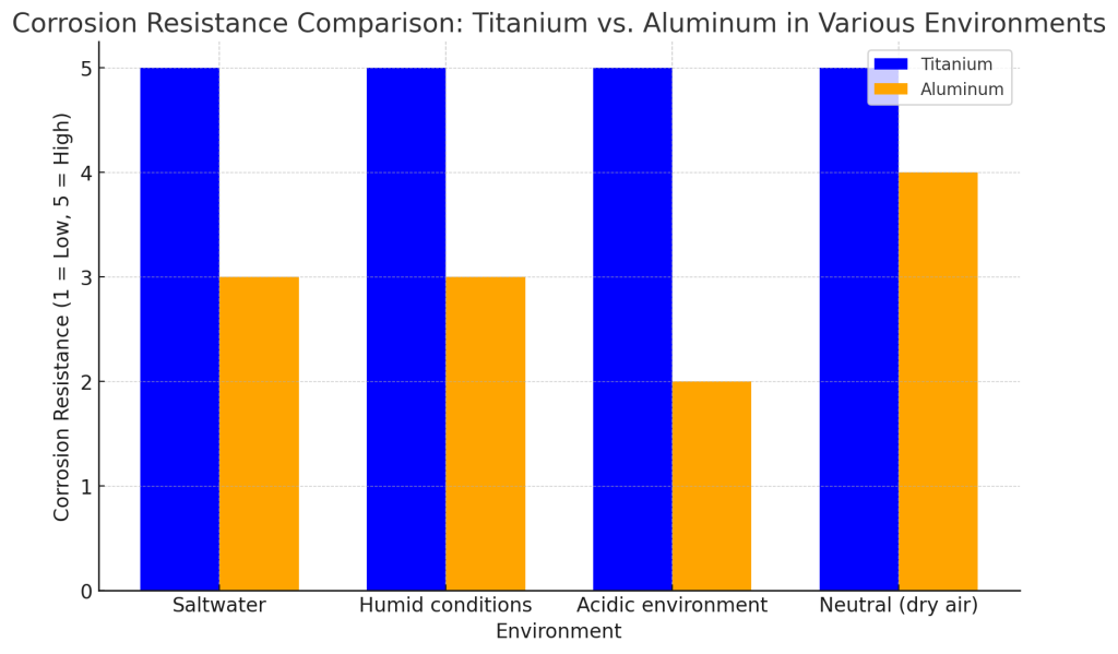 aluminium titan korrosjonsbestandighet