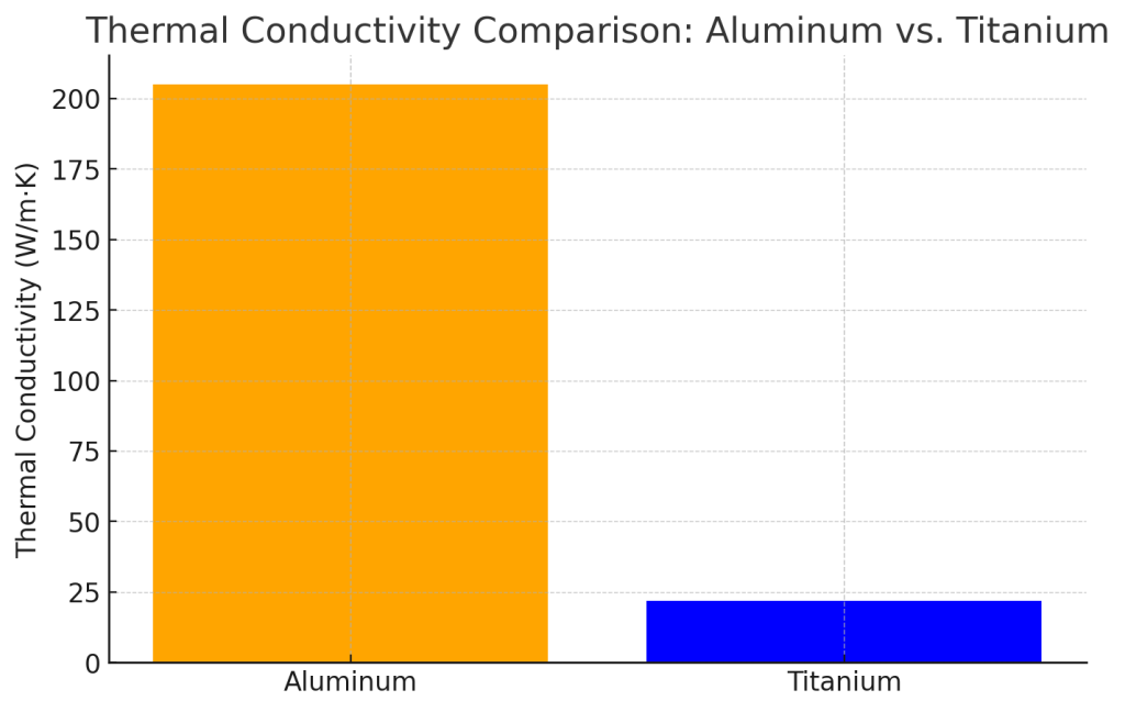 comparaison de la conductivité thermique