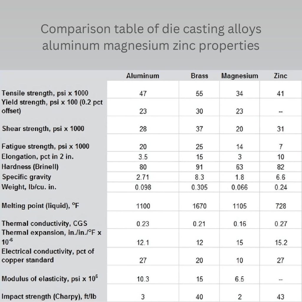 die casting alloys comparison 