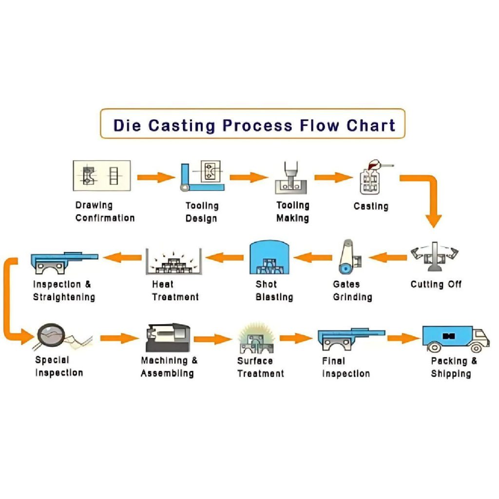 diagramă de flux de turnare sub presiune aerospațială