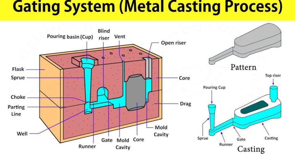 gating and risering