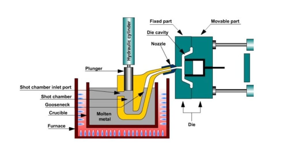 hot chamber die casting image