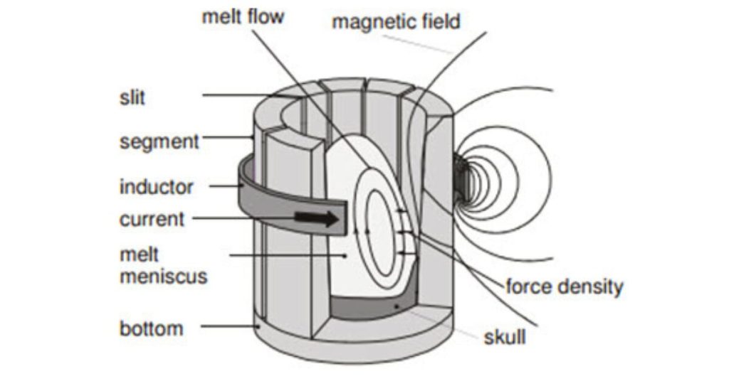 induction melting in die casting