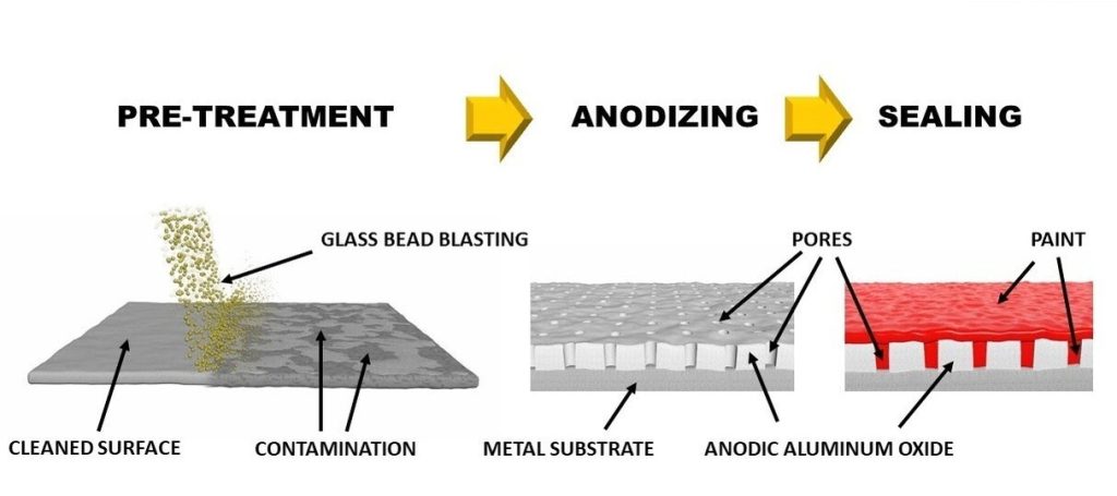 anodizing process