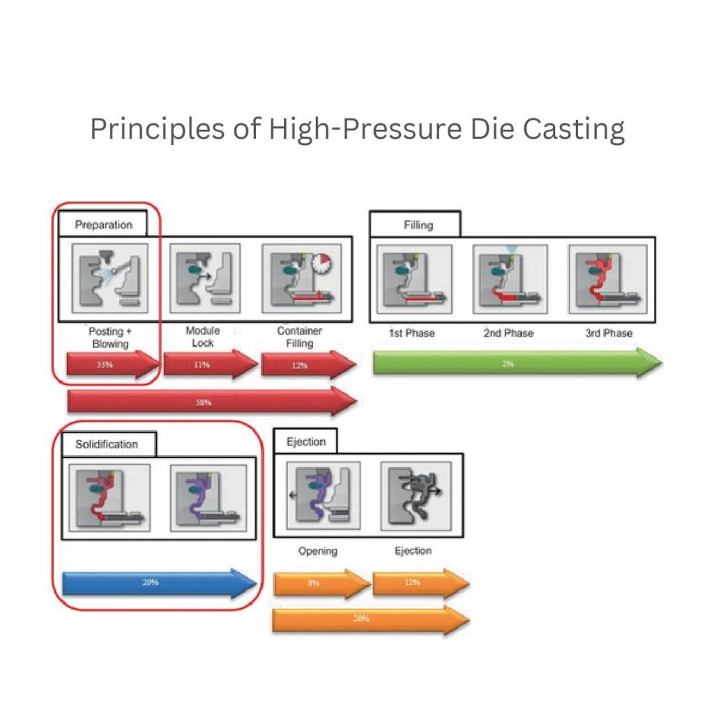 principes du moulage sous pression