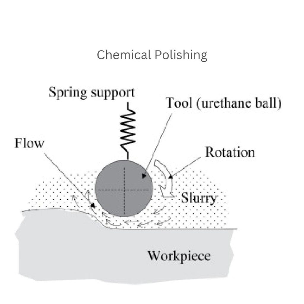 chemical polishing