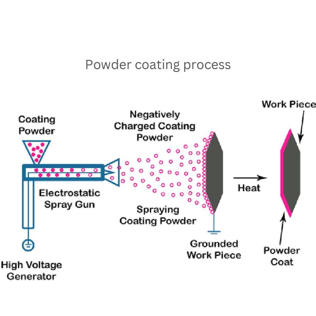 finition de surface revêtement en poudre