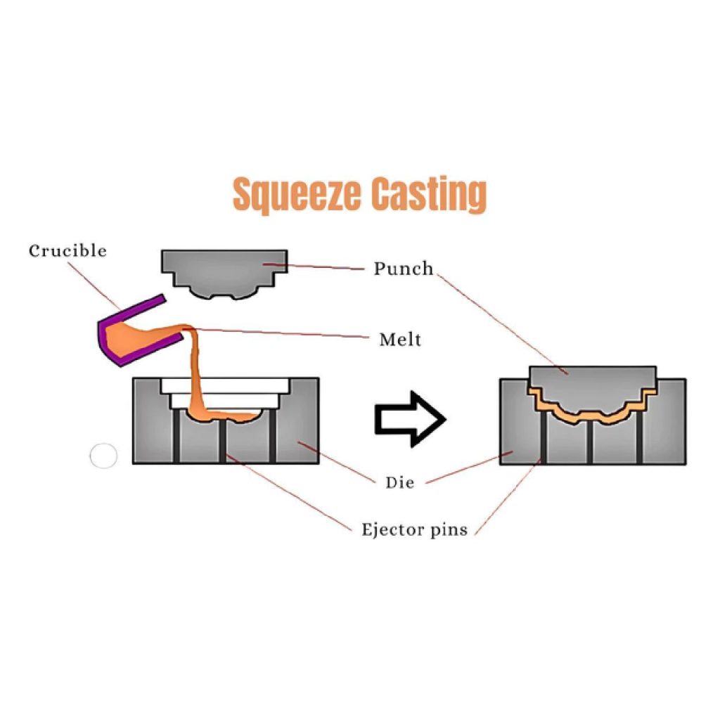 Qu'est-ce que le squeeze casting ?