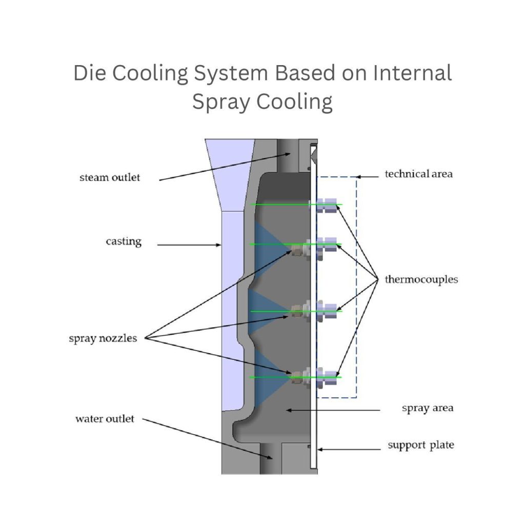 temperature control in die casting