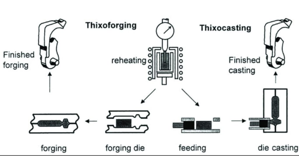 Thixocasting-processen