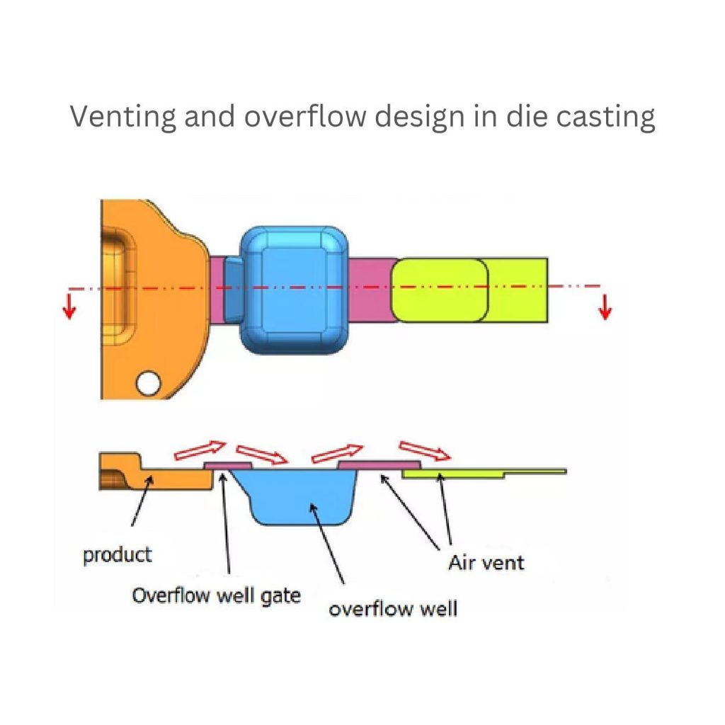 venting and overflow