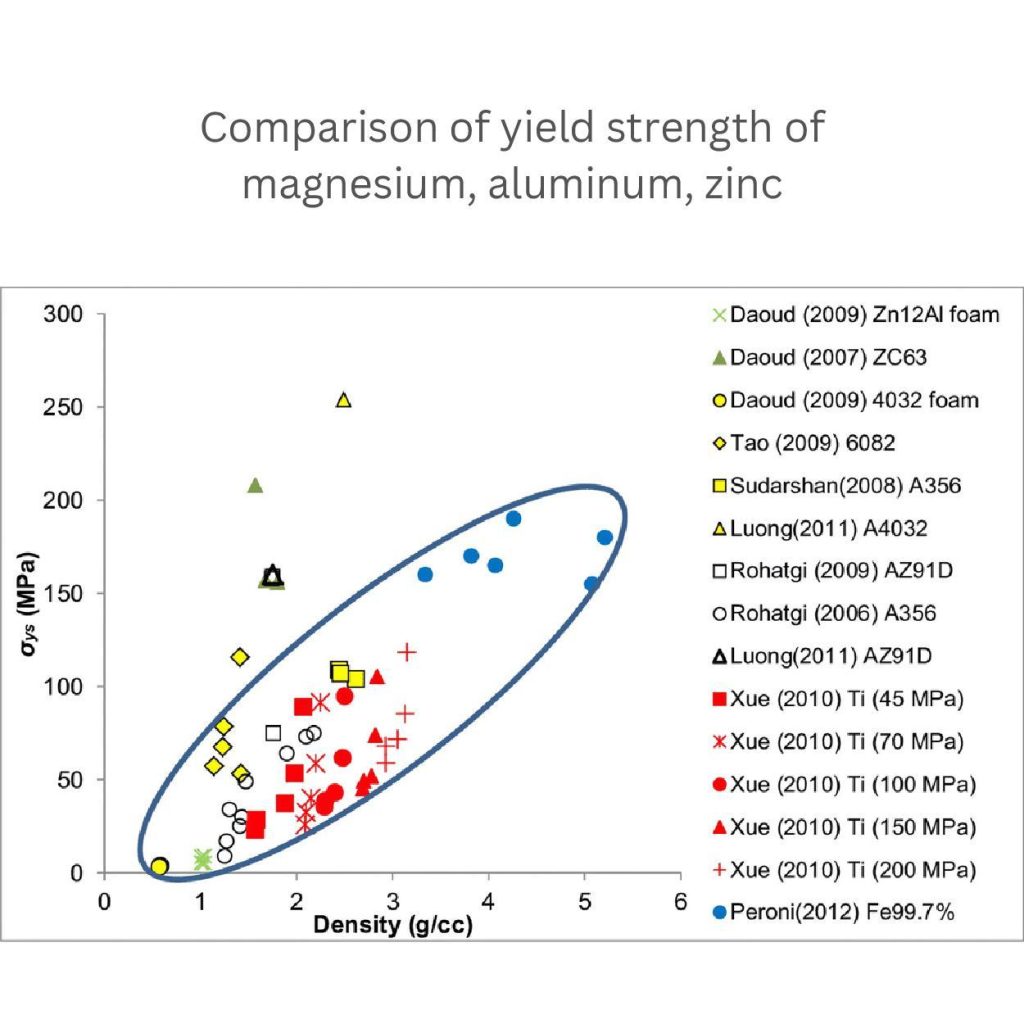 yield strength aerospace parts