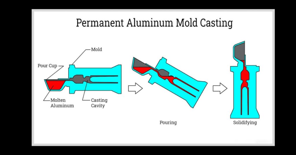 Procesdiagram for støbning af aluminium