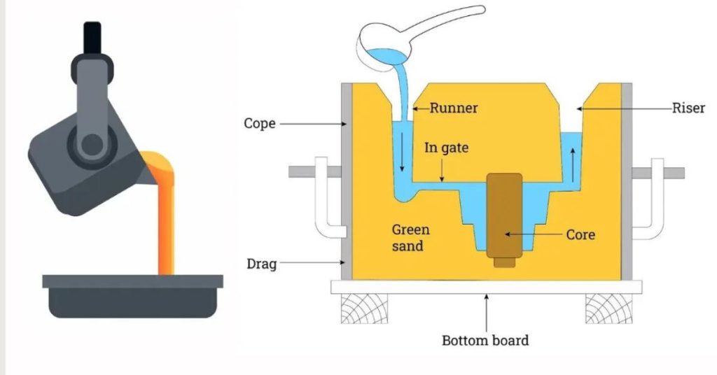 pouring process in die casting