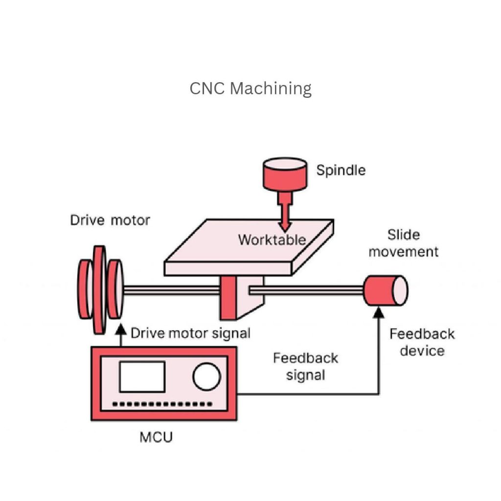 process cnc programming