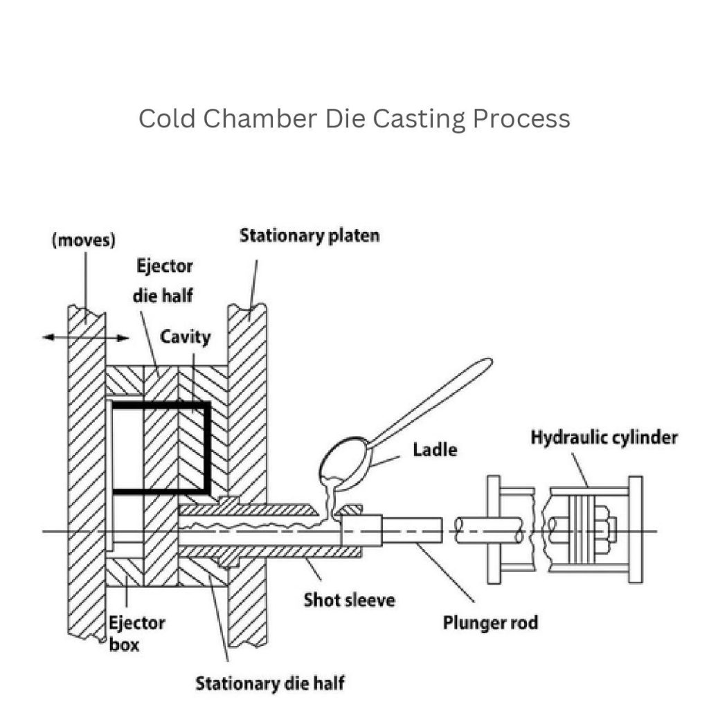 cold chamber die casting process