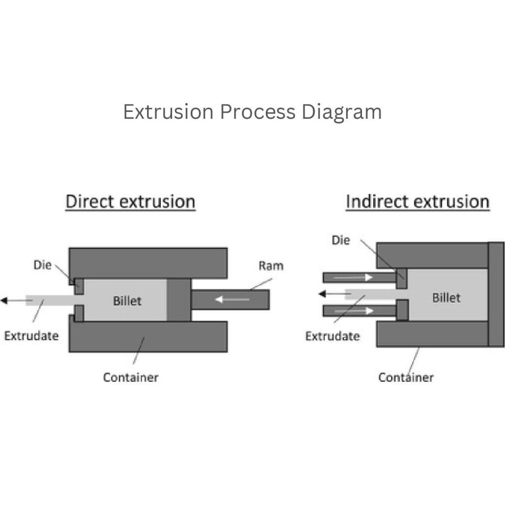 Ekstruderingsproces i trykstøbning