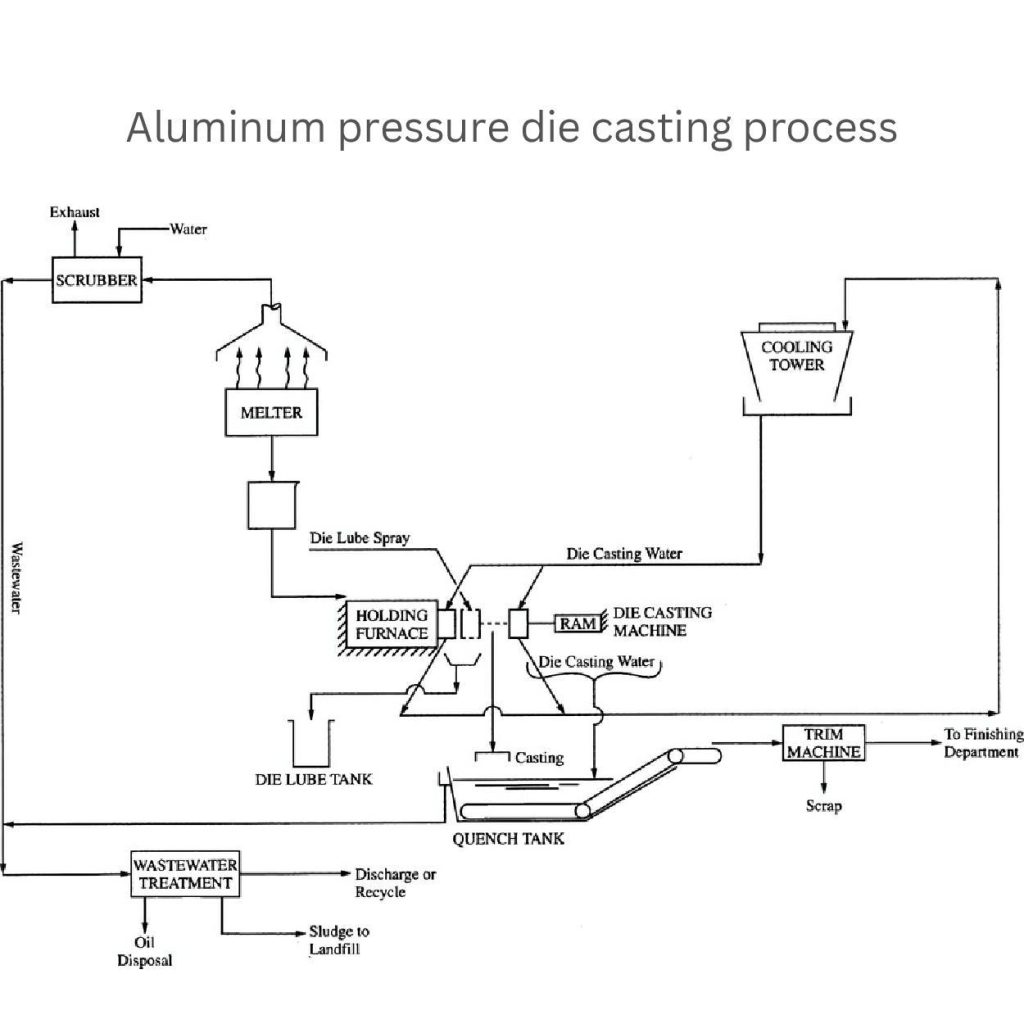 aluminum pressure die casting process