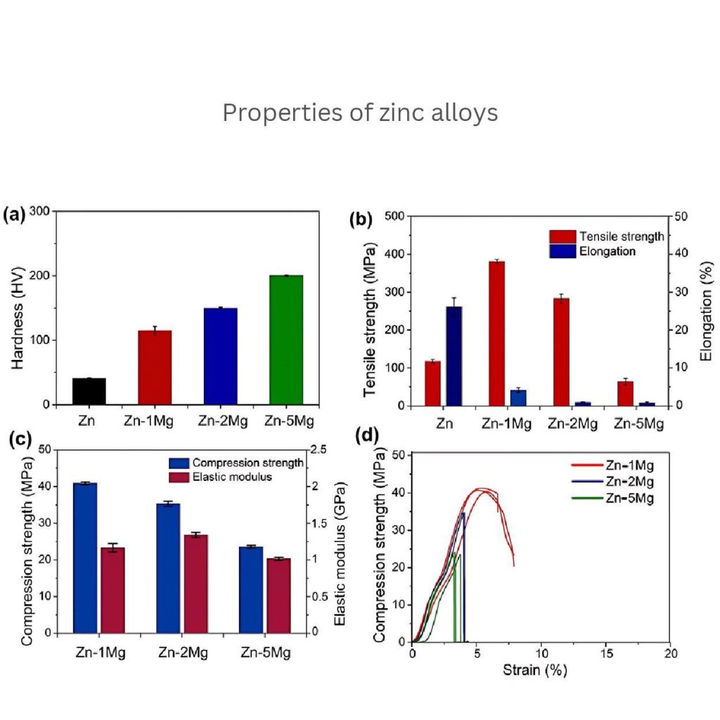 zinc alloys properties 