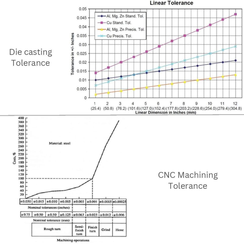 die casting and cnc machining tolerance comparison