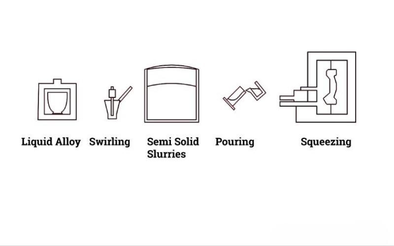 Semi-Solid Die Casting (SSDC): Benefits & Applications
