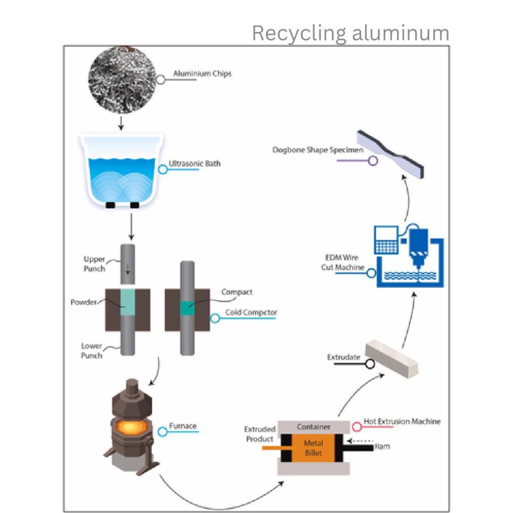 aluminum die casting cost and recycling