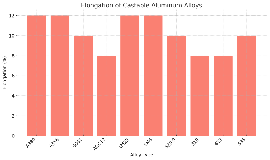 alargamiento de aleaciones de aluminio moldeables