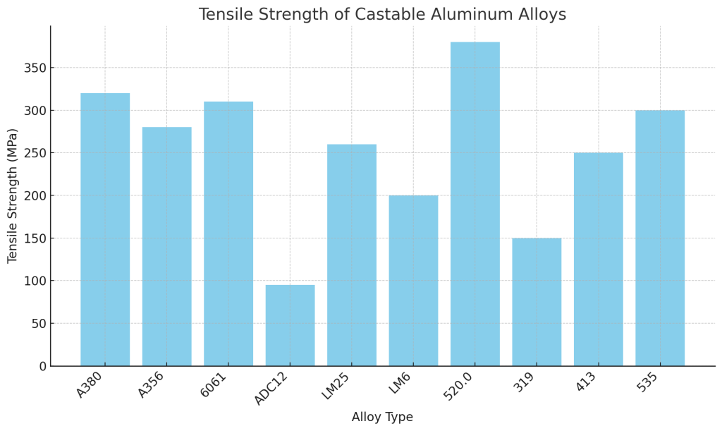 tensile strength chart castable aluminum alloys