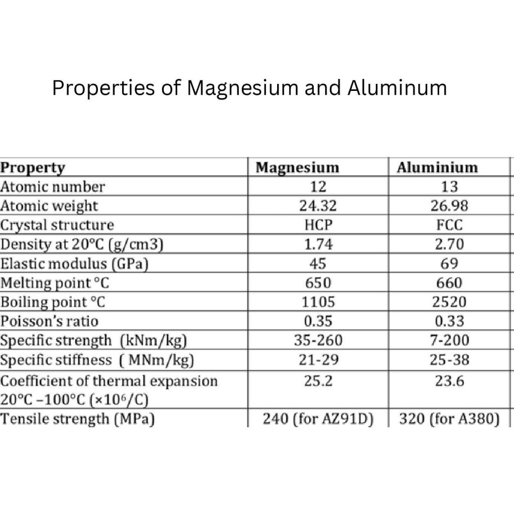 propiedades del magnesio y el aluminio