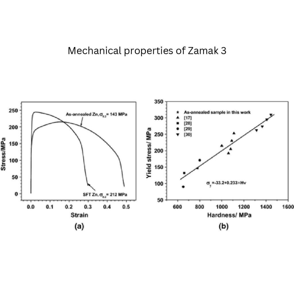 mechanical properties zamak 3