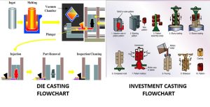 Die Casting vs Investment Casting