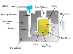 Χύτευση με βαρύτητα 