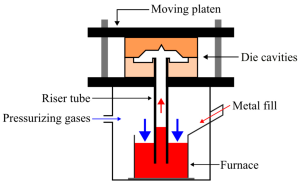 Low Pressure Die Casting